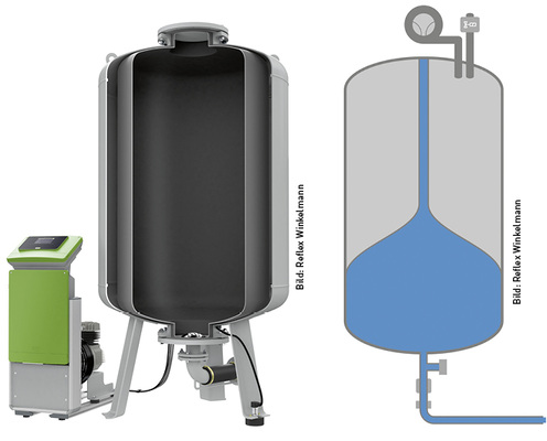 
Beim Druckhaltesystem Reflexomat wird der Druck auf der Gasseite des Gefäßes mittels eines Kompressors gesteuert.
