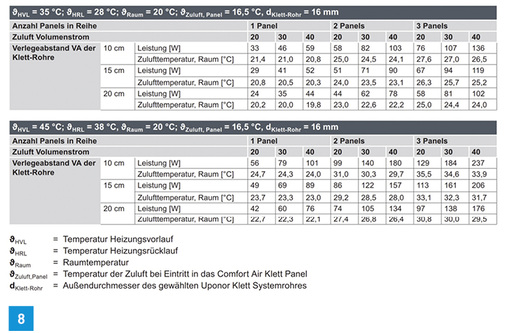 
Die benötigte Anzahl der Bodenpaneele lässt sich einfach über entsprechende Auslegungstabellen ermitteln.



