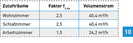 
Berechnungsbeispiel Etagenwohnung: Aufteilung des Luftvolumenstroms von 105 m³/h auf die Räume.
