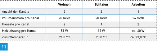 
Berechnungsbeispiel Etagenwohnung: Zusammenstellung der Auslegungswerte.
