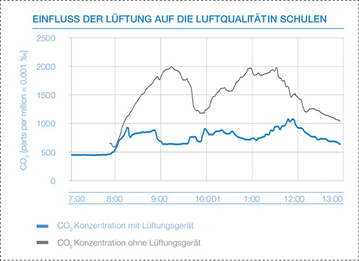 <p>
Vergleich der Entwicklung der CO
<sub>2</sub>
-Konzentration in einem Klassenraum mit und ohne Lüftungsgerät.
</p>

<p>
</p> - © Airflow

