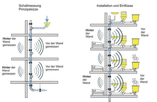 
Messen hinter der Wand bedeutet, dass die Messung in einem hinter der Wand angrenzenden Raum unterhalb des Betätigungsraumes stattfindet. Vor der Wand gemessen wird der Luftschall der Leitung.



