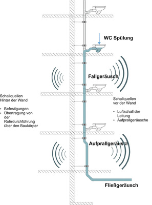 
Geräuschquellen an Abwasserleitungen: Vor der Wand wirkt der Luftschall. Die wesentlichen zu bewertenden Geräuschquellen ergeben sich im Strang durch das Fallgeräusch. Hinter der Wand wirkt der Körperschall. Die Schallübertragung ergibt sich durch die Befestigungen und durch die Körperschallübertragung bei der Rohrdurchführung.



