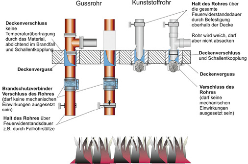 
Die Funktion von Rohrabschottungen ist abhängig von der Rohrbefestigung. Bei Gussleitungen bleibt das Rohr in der Decke bestehen. Der Brandschutzverbinder (bei Materialwechsel) verschließt die Leitung. Bei Kunststoffleitungen muss die Schelle über der Decke das Rohr über die gesamte Branddauer halten. Die Brandschutzmanschette verschließt das Rohr.




