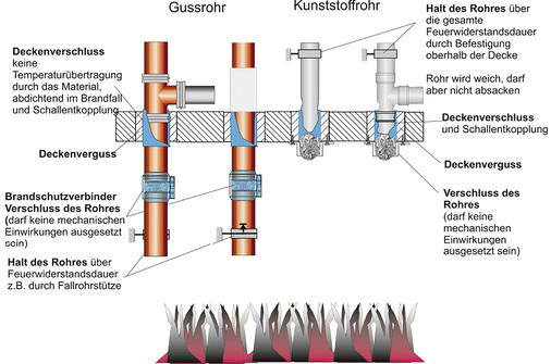 <p>
Die Funktion von Rohrabschottungen ist abhängig von der Rohrbefestigung. Bei Gussleitungen bleibt das Rohr in der Decke bestehen. Der Brandschutzverbinder (bei Materialwechsel) verschließt die Leitung. Bei Kunststoffleitungen muss die Schelle über der Decke das Rohr über die gesamte Branddauer halten. Die Brandschutzmanschette verschließt das Rohr.
</p>

<p>
</p> - © Gerhard Lorbeer

