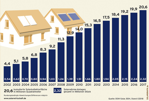 
Marktentwicklung der Solarthermie in Deutschland von 2002 bis 2017 (kumulierte Anlagenzahl und Kollektorfläche).
