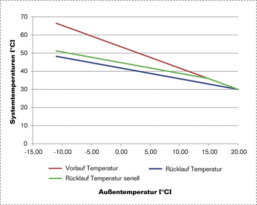 
Temperatur aus dem Anlagenrücklauf bei paralleler und serieller Einbindung.



