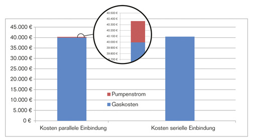 
Vergleich der Aufwendungen für Pumpenstrom und Gas bei paralleler und serieller Einbindung.



