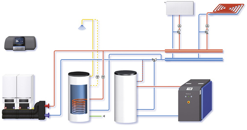 <p>
Das Regelsystem koordiniert den Betrieb der Wärmeerzeuger und Pufferspeicher untereinander und stellt die erzeugte Wärme bedarfsgerecht zur Verfügung.
</p>

<p>
</p> - © Buderus

