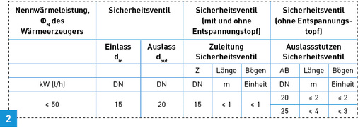 <p>
Auszug aus dem Anhang der DIN EN 12 828.
</p>