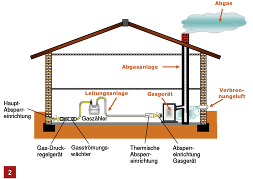 <p>
</p>

<p>
Übersicht über den Anwendungsbereich der DVGW-TRGI.
</p> - © DVGW

