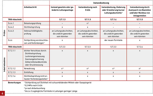 <p>
Übersicht Prüfungen bei Instandsetzung.
</p>

<p>
</p> - © DVGW

