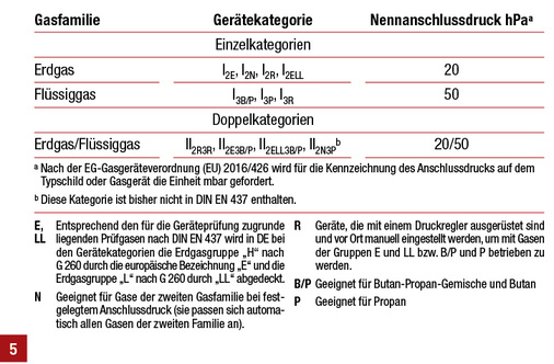 <p>
Gerätekategorien und Anschlussdrücke für Deutschland nach DIN EN 437.
</p>

<p>
</p> - © DVGW

