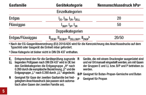 
Gerätekategorien und Anschlussdrücke für Deutschland nach DIN EN 437.



