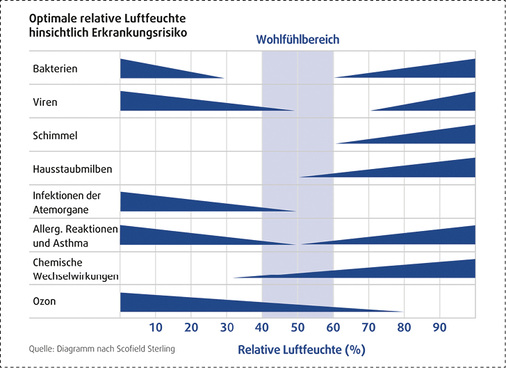 

Wissenschaftliche Studien weisen einen Idealbereich für die relative Luftfeuchtigkeit in Räumen zwischen 40 und 60 % aus.





