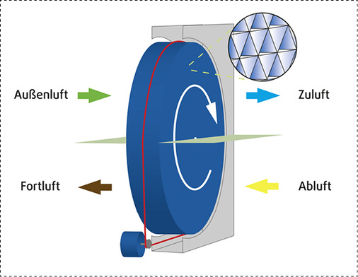 
Prinzip der Feuchterückgewinnung mit einem Rotationswärmeübertrager: Die Aluminiumlamellen des Rotors werden durch die Abluft erwärmt. Gleichzeitig kondensiert die Feuchtigkeit an den Lamellen. Beides wird auf die Außenluft übertragen.



