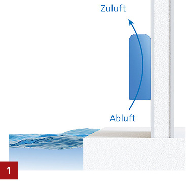 <p>
Funktionsschema Schwimmbad-Luftentfeuchter in Truhenform zur Wandmontage.
</p>

<p>
</p> - © Condair

