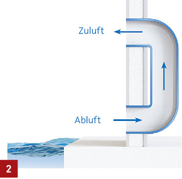 



Funktionsschema Schwimmbad-Luftentfeuchter in Hinterwandausführung.

