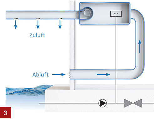 <p>
</p>

<p>
Funktionsschema Schwimmbad-Luftentfeuchter zur Deckenmontage.
</p> - © Condair


