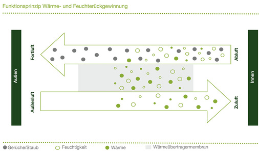 
Das zentrale Lüftungsgerät TZL 135 FRG arbeitet mit einem Enthalpiewärmeübertrager, der neben der Wärme auch Feuchtigkeit aus der abgeführten Raumluft zurückgewinnt.



