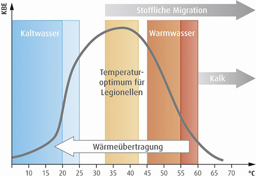 
Krankheitserreger vermehren sich bei einer Wassertemperatur zwischen 25 und 45 °C besonders schnell. Mit steigender Temperatur nimmt zudem die stoffliche Migration deutlich zu.



