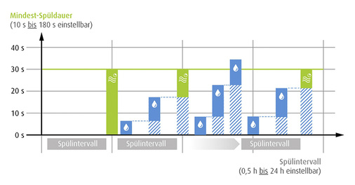 
Funktionsweise der intelligenten Freispülautomatik WimTec HyPlus bei keiner, unzureichender und ausreichender Nutzung.



