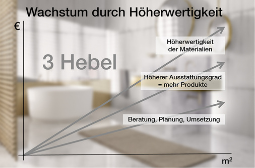 

Die drei Hebel für Wachstum durch Höherwertigkeit.





