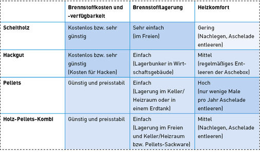 <p>
</p>

<p>
Merkmale von Holzheizungen nach Brennstoff.
</p> - © Quelle: Windhager

