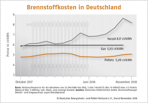 
Der Preisvorteil von Pellets gegenüber Heizöl liegt im langjährigen Durchschnitt bei 30 %.



