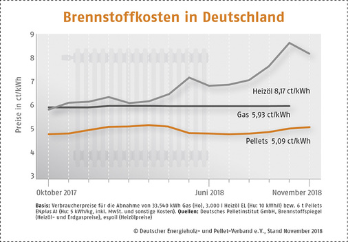 <p>
Der Preisvorteil von Pellets gegenüber Heizöl liegt im langjährigen Durchschnitt bei 30 %.
</p>

<p>
</p> - © DEPV

