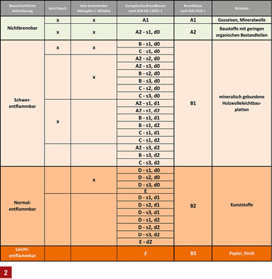 
Brandklassifizierung nach DIN EN 13501-1 und DIN 4102-1.



