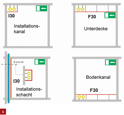 <p>
Brandschutztechnische Kapselung von brennbaren Leitungen in Flucht- und Rettungswegen.
</p>

<p>
</p> - © IZEG

