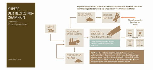 
Dieses Thema bekommt zukünftig deutlich mehr Gewicht: Welcher Rohrleitungswerkstoff lässt sich beim Rückbau am besten recyceln? Kupfer kann zu 100 % und sortenrein wiederverwendet werden.



