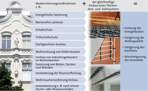 

Modernisierungsmaßnahmen in Kombination mit dem Einbau eines Flächenheiz- und -kühlsystems.





