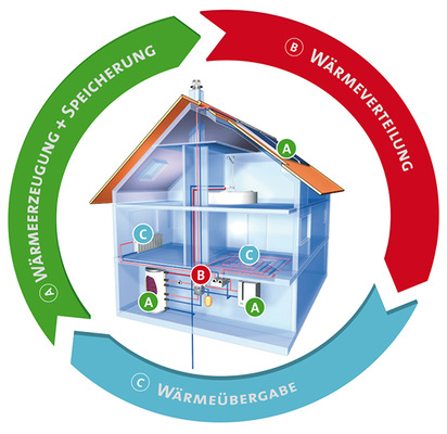 
Das optimale Zusammenspiel der einzelnen Komponenten ist die Grundlage eines funktionsfähigen Systems.



