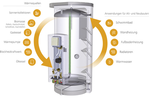 
Der kompakte Pufferspeicher Aqua Expresso III mit Frischwasserstation ist mit verschiedensten Wärmequellen kompatibel.




