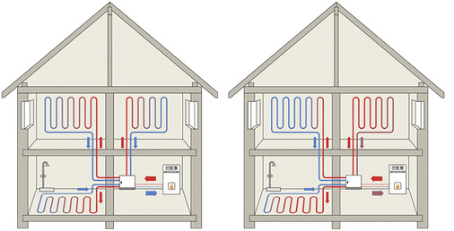 
Funktionsprinzip des hydraulischen Abgleichs (links abgeglichen, rechts nicht)



