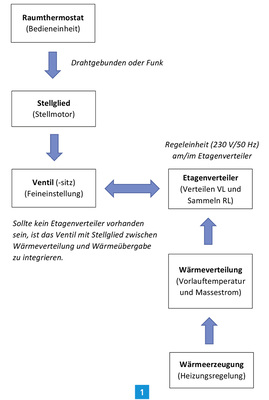 
Komponenten und Wirkstrecke einer Einzelraumregelung.



