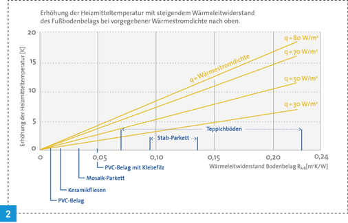 <p>
Diagramm zur Bestimmung der Heizmitteltemperatur in Abhängigkeit des Bodenbelags.
</p>
<p>
</p> - © BDH (Darstellung nach Radtke „Das ABC der Flächenheizung und 
Flächenkühlung“)
 
Diagramm zur Bestimmung der Heizmitteltemperatur in Abhängigkeit des Bodenbelags.