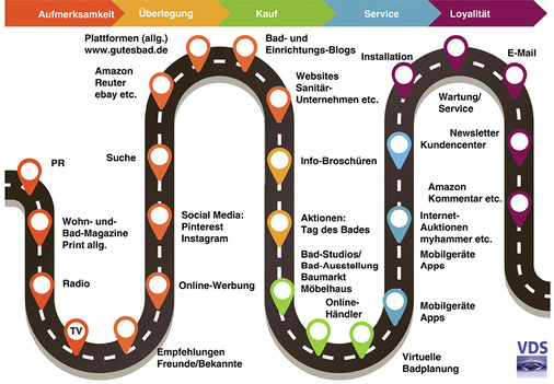 <p>
Ist die Customer Journey in der Sanitärbranche zu kompliziert? Die Berührungspunkte von der ersten Information bis zur Realisierung des neuen Bades sind in der Sanitärbranche vielfältig.
</p>

<p>
</p> - © VDS (in Anlehnung an www.i-scoop.eu)

