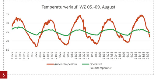 
Trotz starker Schwankungen im Außenbereich bleibt die Raumtemperatur stabil.




