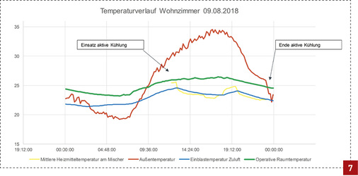 
Mit der Systemlösung lassen sich Temperaturspitzen im Tagesverlauf zuverlässig kompensieren.



