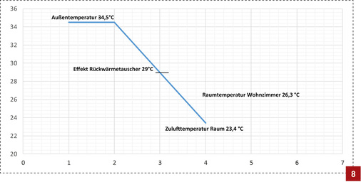 
Durch die Bodenpaneele konnte die Zulufttemperatur nochmals um fast 6 °C abgesenkt werden.



