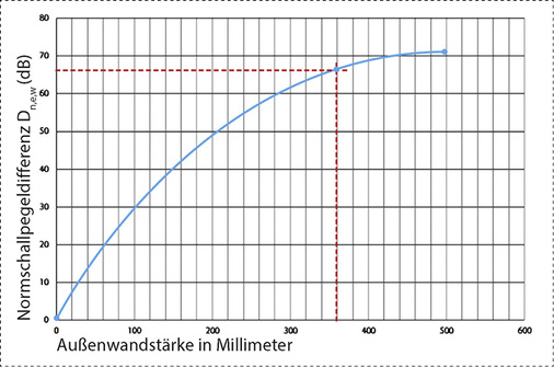 <p>
Das Schalldiagramm zeigt den Zusammenhang von Normschallpegeldifferenz und Außenwandstärke für dem Außenwand-Luftdurchlass ALD-S.
</p>

<p>
</p> - © Lunos Lüftungstechnik GmbH

