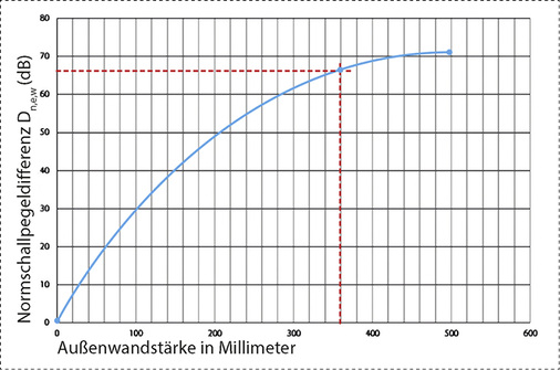
Das Schalldiagramm zeigt den Zusammenhang von Normschallpegeldifferenz und Außenwandstärke für dem Außenwand-Luftdurchlass ALD-S.



