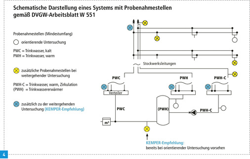 
Orientierende und weitergehende Untersuchungen gemäß W 551 mit zusätzlichen Kemper-Empfehlungen.



