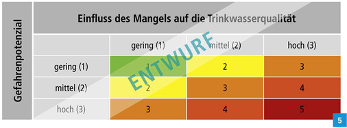 
Risikomatrix für eine ereignisorientierte Gefährdungsanalyse aus dem „Praxisleitfaden Gefährdungsanalyse“, BTGA/figawa (Erscheinungstermin Mitte 2019).



