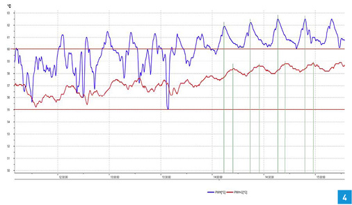 



Grafische Darstellung einer Temperaturaufzeichnung an einem Trinkwassererwärmer. Deutlich zu erkennen sind Temperaturschwankungen am Vormittag, die erreichten Maximaltemperaturen in PWH und PWH-C, anhaltende Temperaturunterschreitungen bei Entnahme sowie eine anlagenspezifische Umlaufzeit von sieben Minuten, was in einer Großanlage mit 72 Strängen auf einen Mangel im hydraulischen Abgleich hindeutet.
