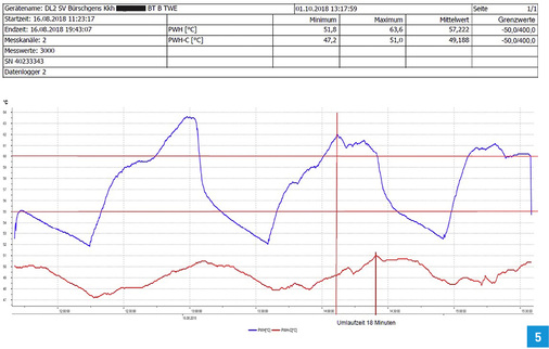 



Unter der anlagenspezifischen Umlaufzeit wird die Zeit definiert, die das Trinkwasser benötigt, um über die Zirkulation zum Erwärmer zurückzukehren. Nur unter Berücksichtigung der Umlaufzeit kann die 5-K-Regel sinnvoll bewertet werden.
