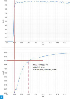 <p>
</p>

<p>
Durchfluss-Datenlogger ermöglichen an Entnahmestellen über Zeit-Wert-Reihen die Darstellung von Temperaturspitzen (Hotspots) im Kaltwasser oder die Ausstoßvolumen bis zum Erreichen der Min./Max.-Temperaturen unter Bezug auf den gemessenen Volumenstrom.
</p> - © Arnd Bürschgens

